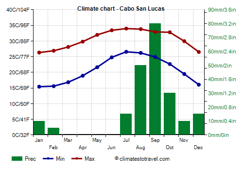 a chart showing temperatures. 